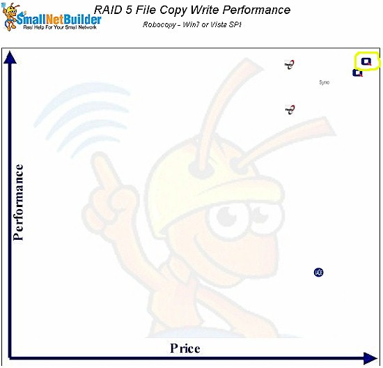 QNAP TS-559 Pro II RAID 5 filecopy read - 5 bay products