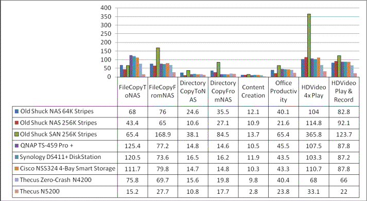 Performance Comparison