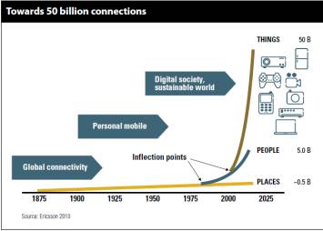 Toward 50 billion connections