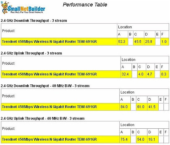 Three stream performance - 2.4 GHz band