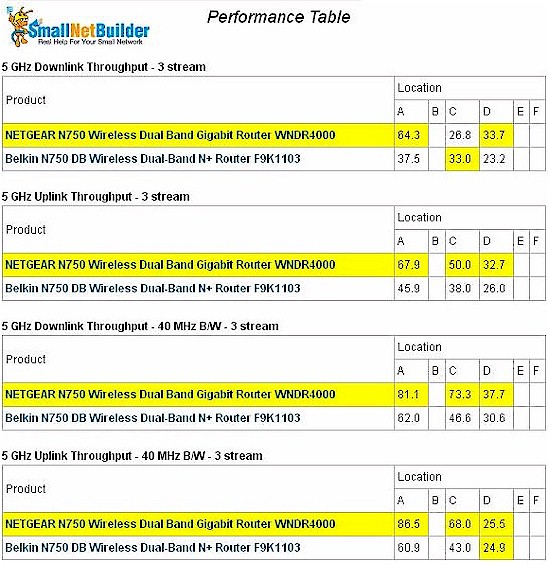 Three stream performance - 5 GHz band