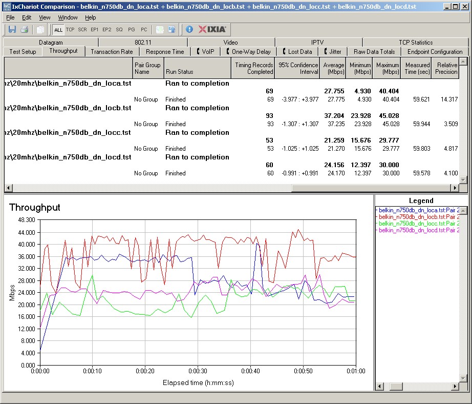 Belkin N750 DB IxChariot plot summary - 5 GHz, 20 MHz mode, downlink