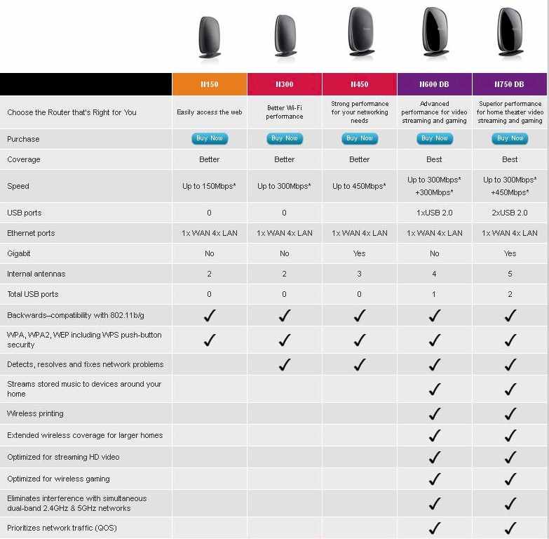 Belkin N series feature comparison