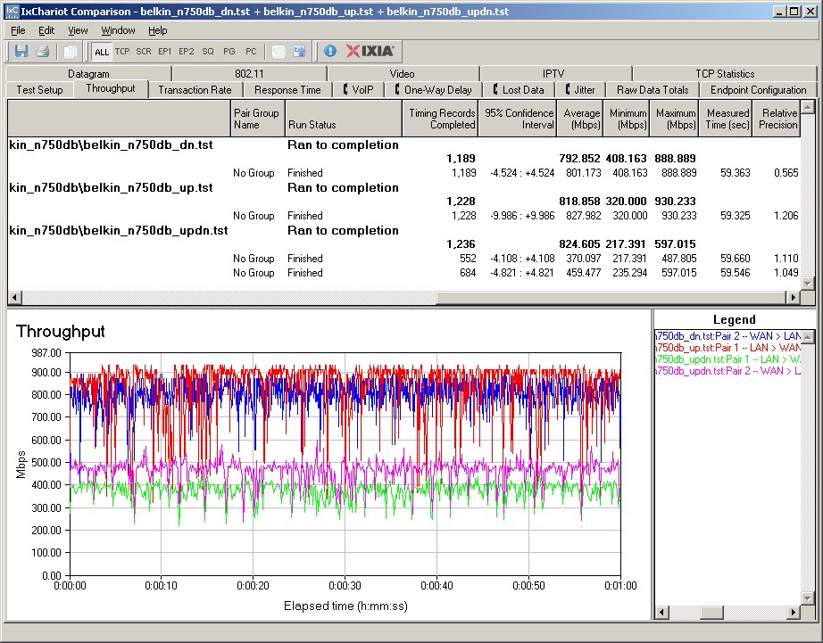 Belkin N750 DB routing throughput summary