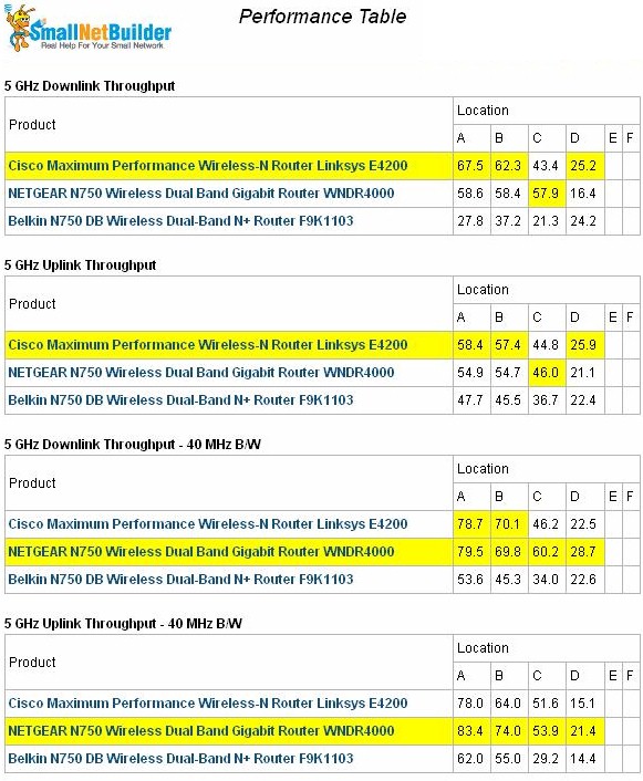 Belkin N750 DB Wireless Performance summary - 5 GHz