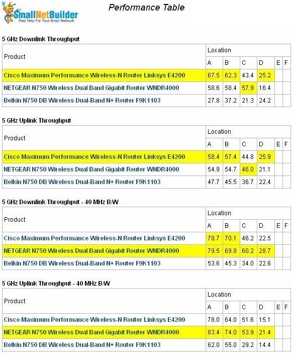 Belkin N750 DB Wireless Performance summary - 5 GHz