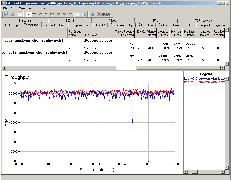 RV082, RV016 v3 Quick VPN throughput