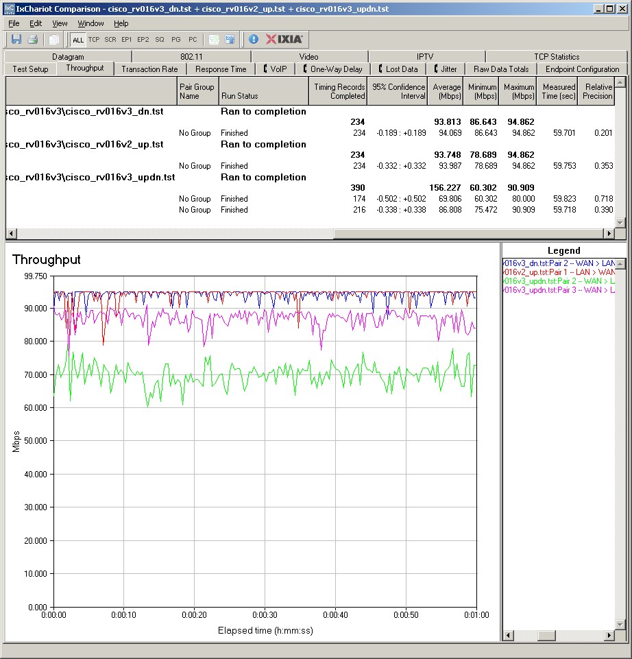 Cisco RV016 v3 Routing throughput summary