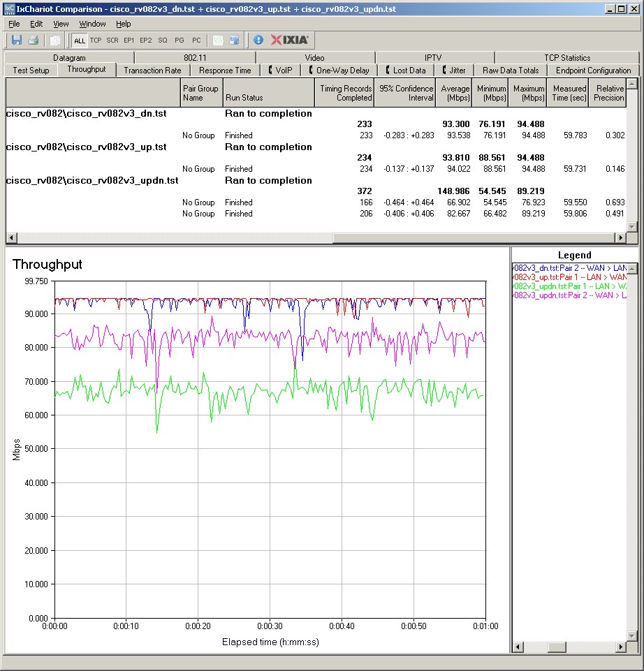 Cisco RV082 v3 Routing throughput summary