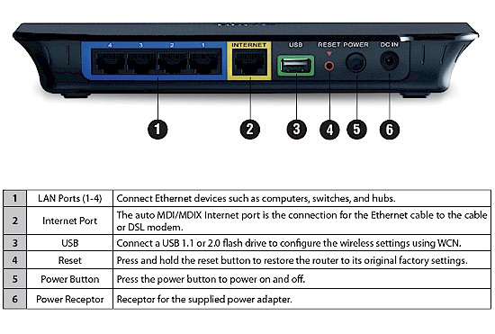 DIR-657 Rear panel callouts