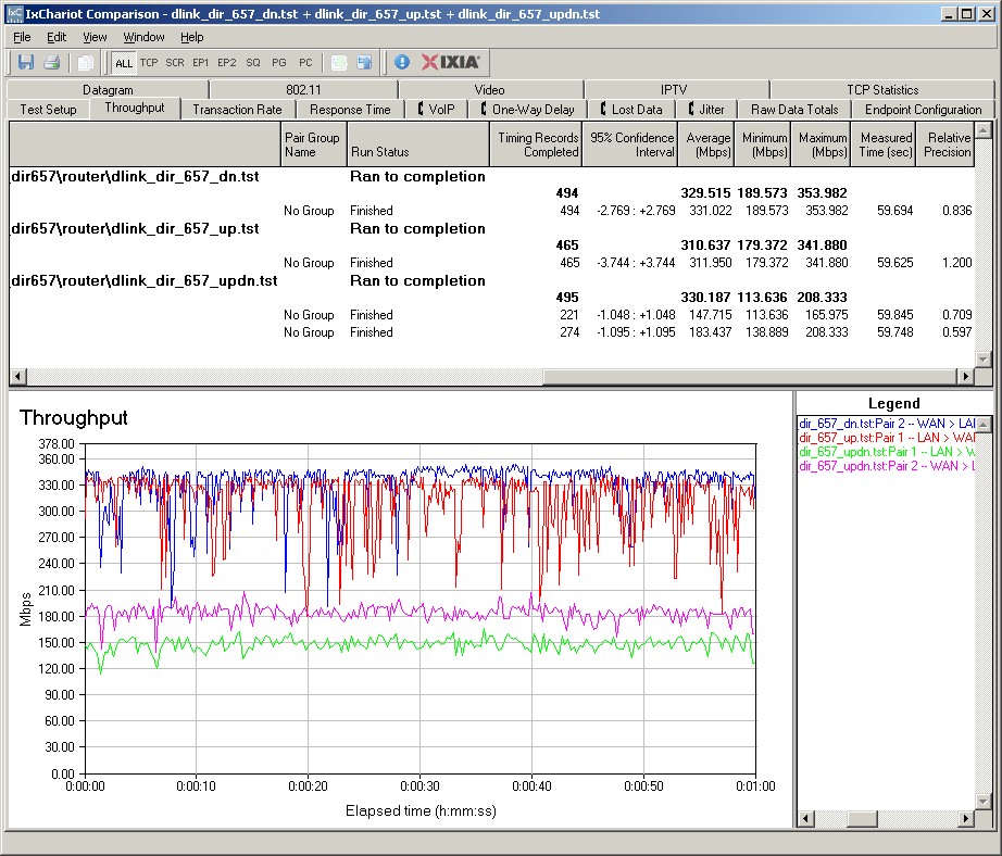 DIR-657 routing throughput summary