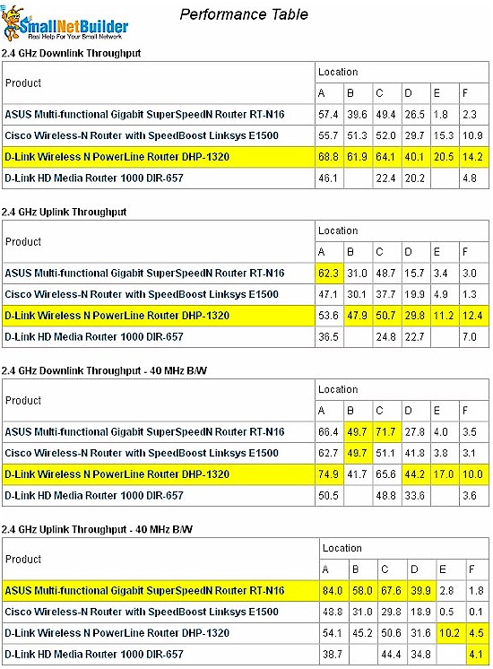 DIR-657 Wireless Performance Table