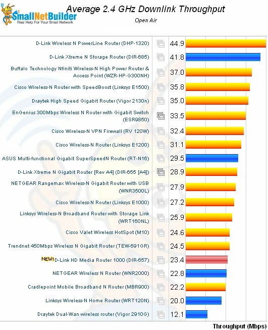 DIR-657 wireless performance comparison - 20 MHz mode, downlink