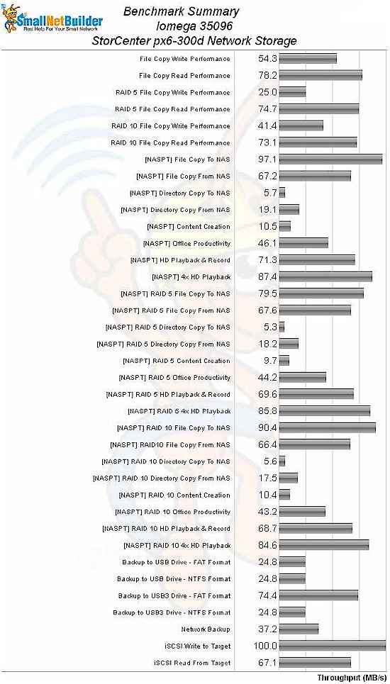 px6-300d Benchmark Summary