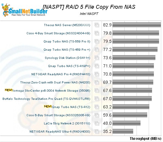 RAID 5 NASPT File Copy Read Comparison