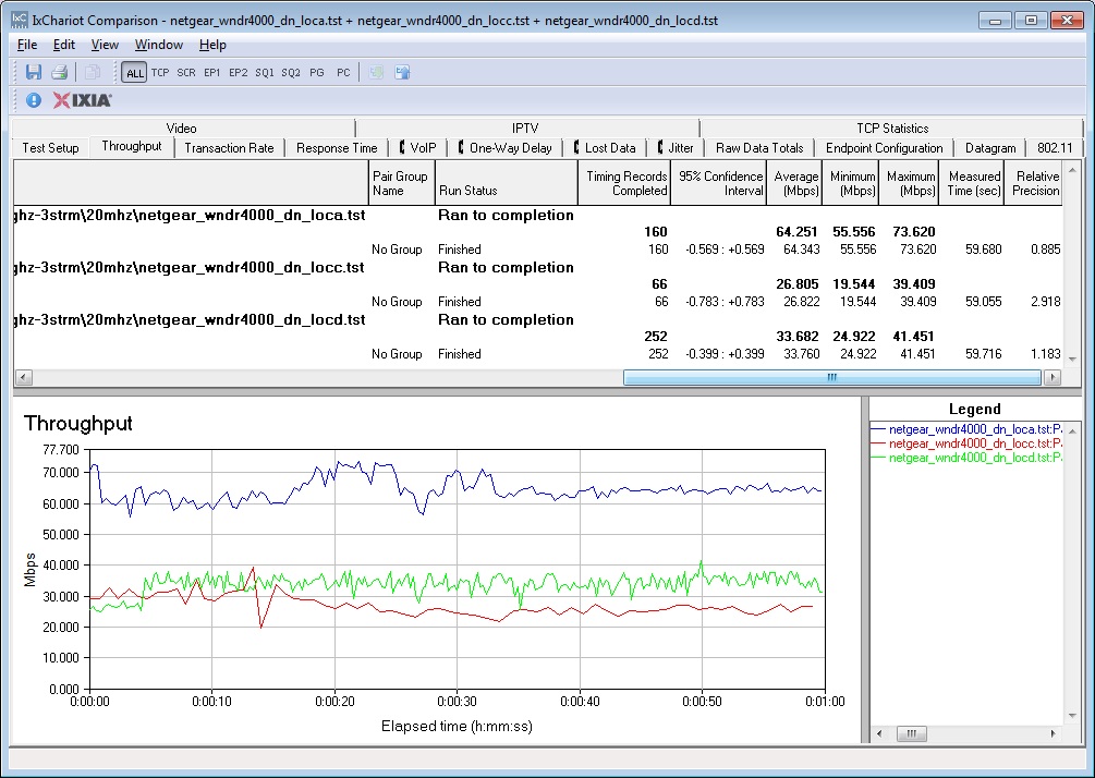 NETGEAR WNDR4000 IxChariot plot summary - 5 GHz, 20 MHz mode, downlink