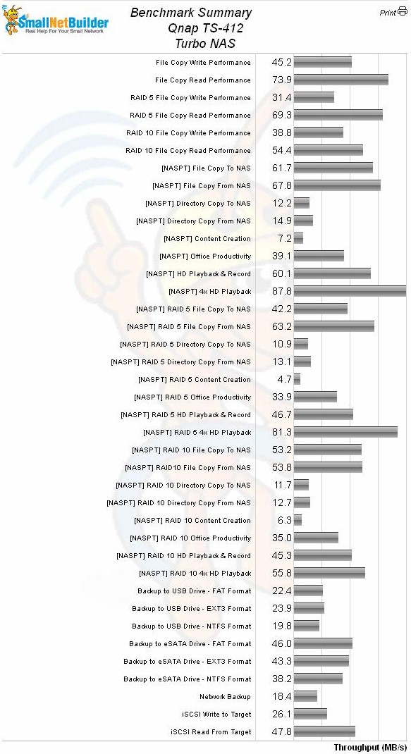 QNAP TS412 Benchmark Summary