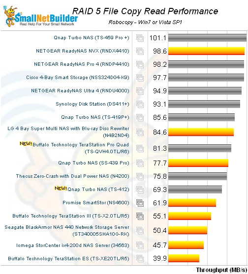 RAID 5 file Copy Read Comparison - four bay products