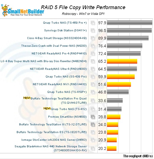 RAID 5 file Copy Write Comparison - four bay products