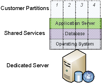 Traditional shared hosting architecture