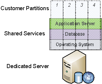Traditional shared hosting architecture