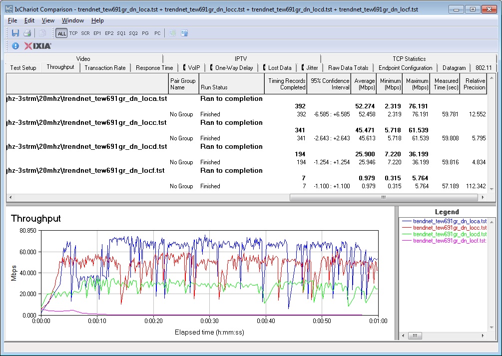 TRENDnet TEW-691GR IxChariot plot summary - 2.4 GHz, 20 MHz mode, downlink