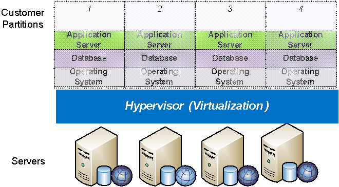 Cloud hosting architecture