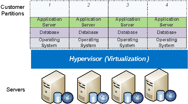 Cloud hosting architecture