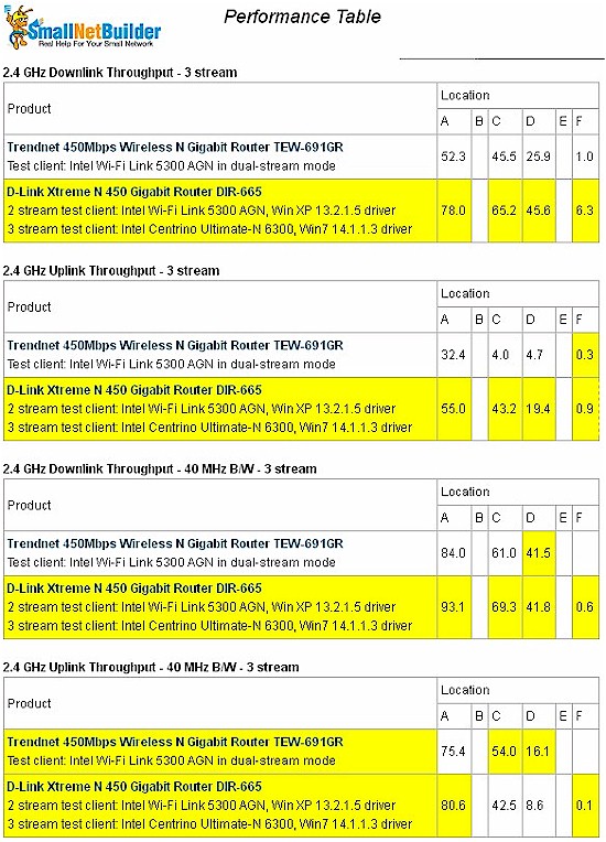 Three stream performance - 2.4 GHz band