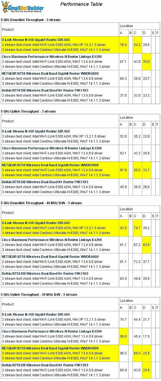 Three stream performance - 5 GHz band