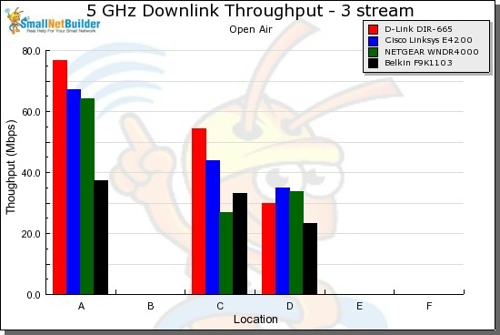 Performance vs. Location -3 stream downlink, 20 MHz mode