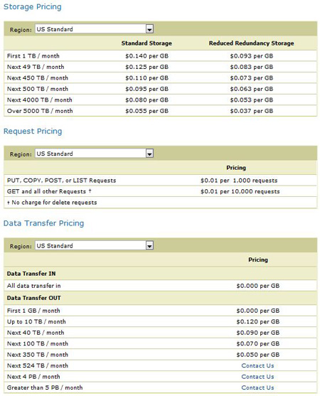 amazon s3 pricing