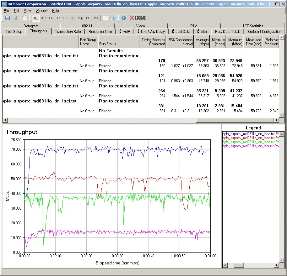 Apple AirPort Extreme 5th Gen IxChariot summary - 2.4 GHz, 20 MHz mode, downlink