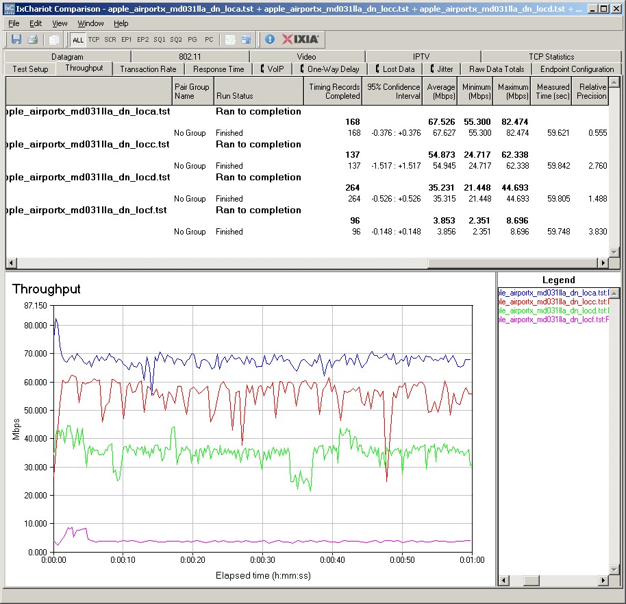  Apple AirPort Extreme 5th Gen IxChariot summary - 3 stream 2.4 GHz, 20 MHz mode, downlink