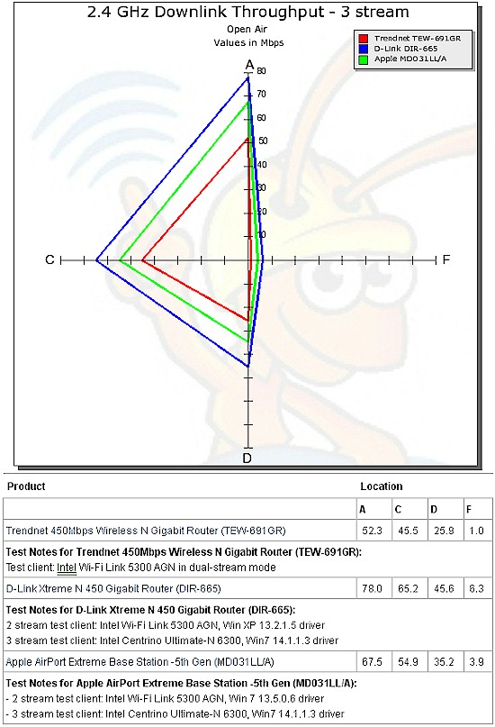 Radar plot comparison, 2.4 GHz, 3 stream, 20 MHz mode, downstream