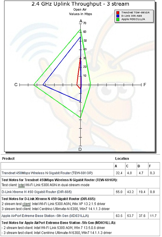 Radar plot comparison, 2.4 GHz, 3 stream, 20 MHz mode, upstream
