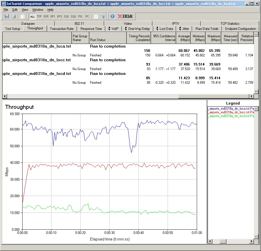 Apple AirPort Extreme 5th Gen IxChariot summary - 5 GHz, 20 MHz mode, downlink