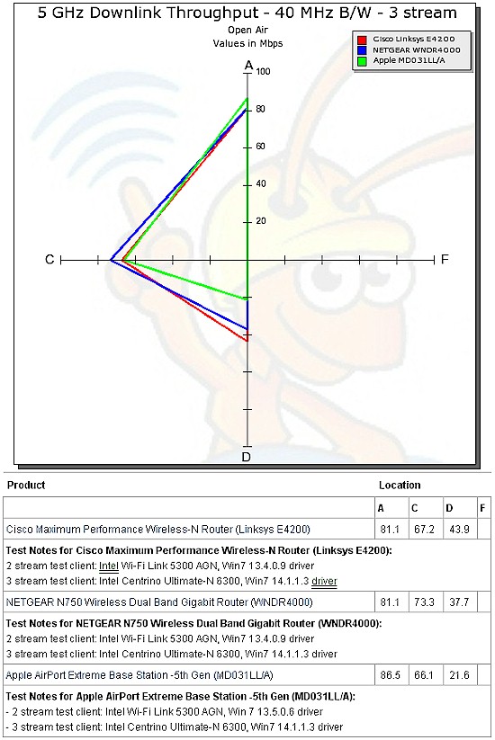 Radar plot comparison, 5 GHz, 3 stream, 40 MHz mode, downstream