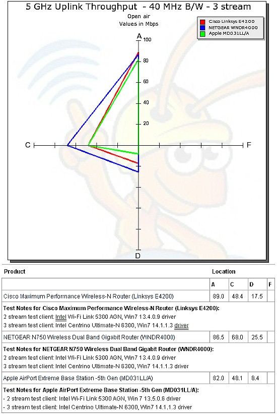 Radar plot comparison, 5 GHz, 3 stream, 40 MHz mode, upstream