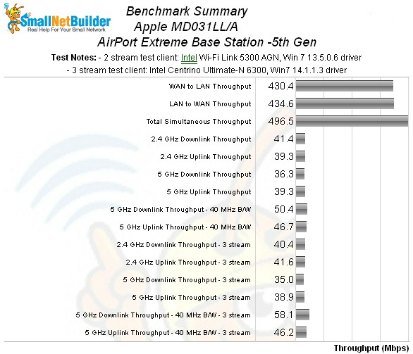 Apple AirPort Extreme 5th Gen benchmark summary