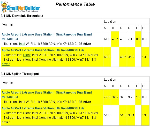 Apple AirPort Extreme 5th Gen performance summary - 2.4 GHz