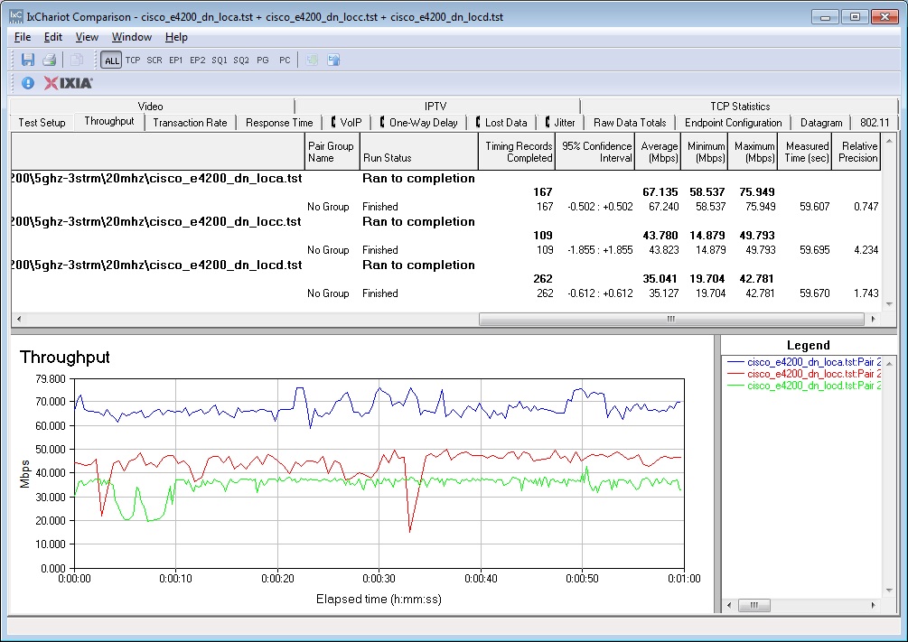 Cisco Linksys E4200 IxChariot plot summary - 5 GHz, 20 MHz mode, downlink