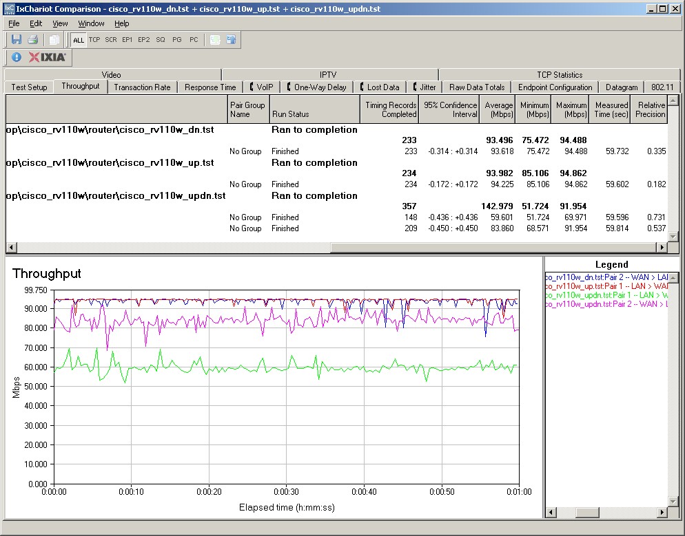 RV110W routing throughput