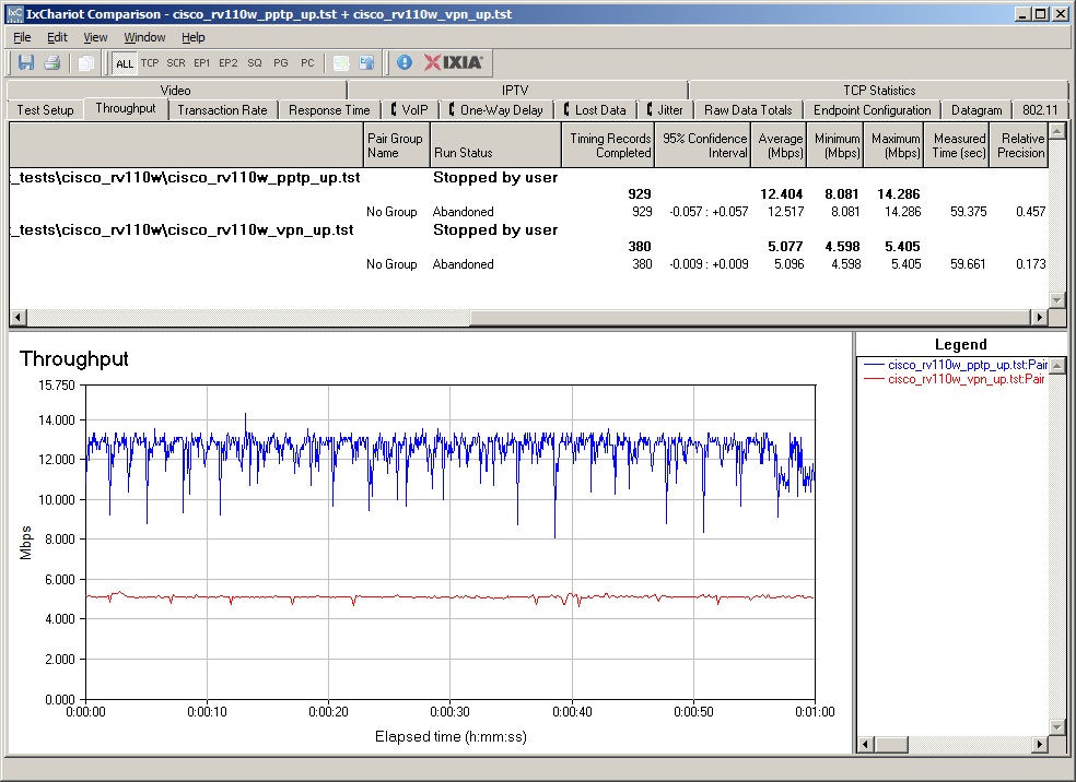 QuickVPN and PPTP throughput