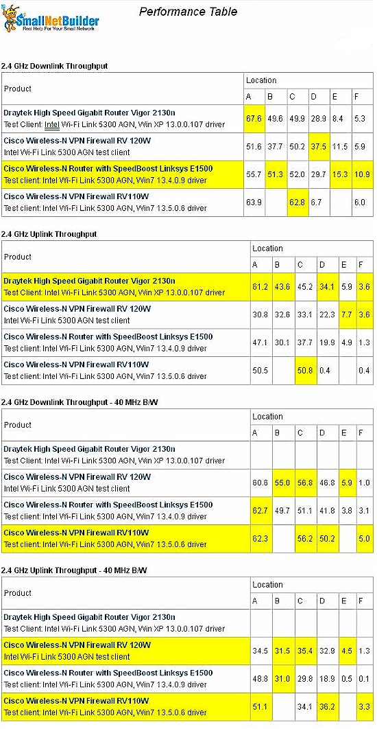 Wireless Performance table