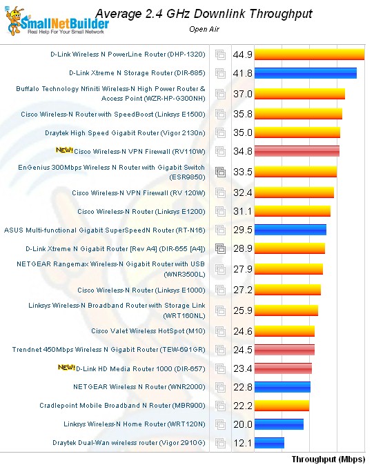 RV110W Performance rank - 2.4 GHz, 20 MHz mode, downlink