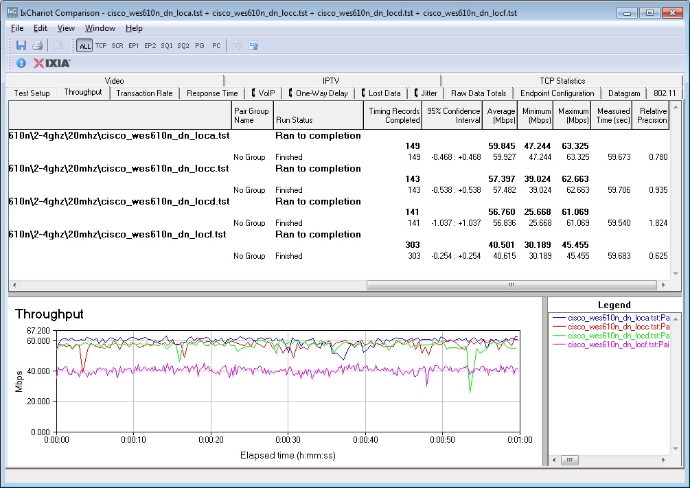 Cisco WES610N IxChariot summary - 2.4 GHz band, 20 MHz bandwidth, downlink