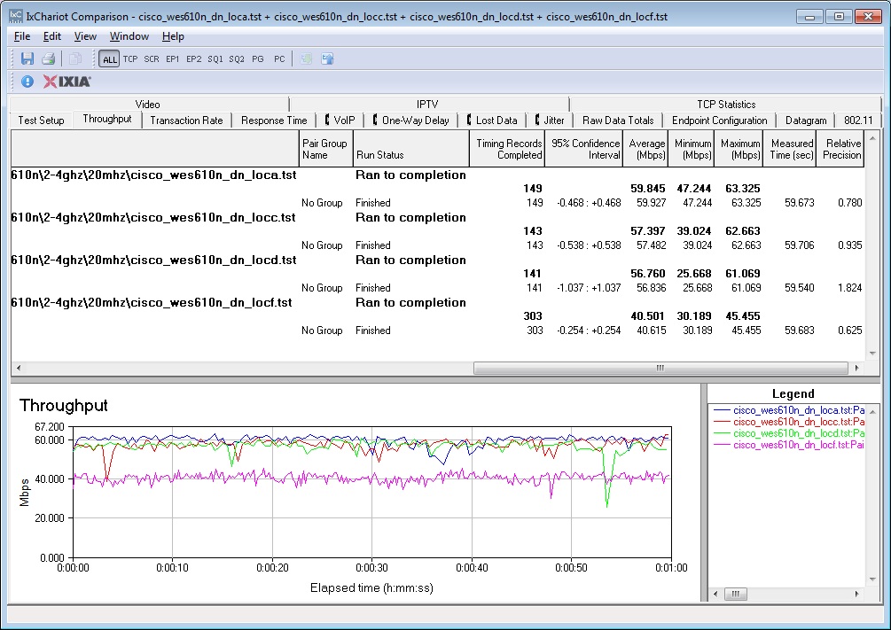 Cisco WES610N IxChariot summary - 2.4 GHz band, 20 MHz bandwidth, downlink Cisco WES610N IxChariot summary - 2.4 GHz band, 20 MHz bandwidth, downlink