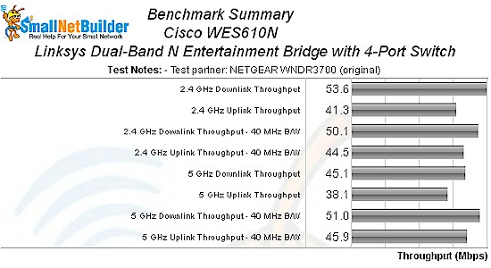 WES610N wireless benchmark summary WES610N wireless benchmark summary