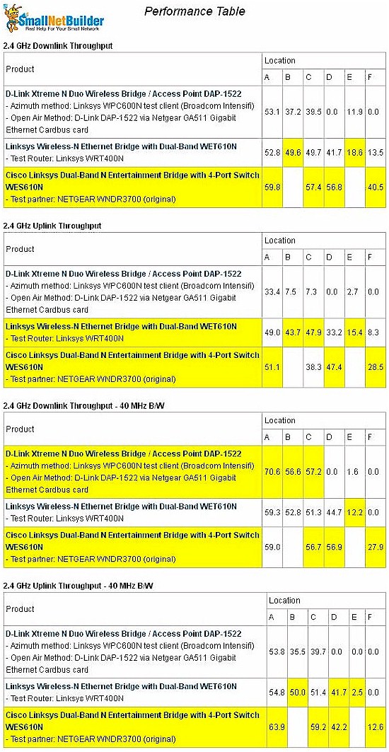 Cisco WES610N wireless performance comparison - 2.4 GHz